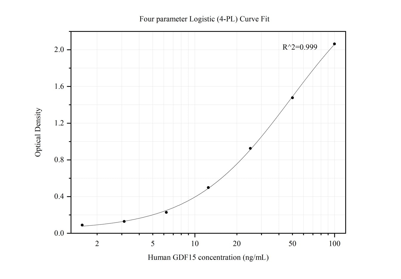 Sandwich ELISA standard curve of MP50133-5